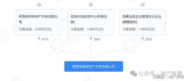 底价306342万元陕西荣锦地产转让39股权